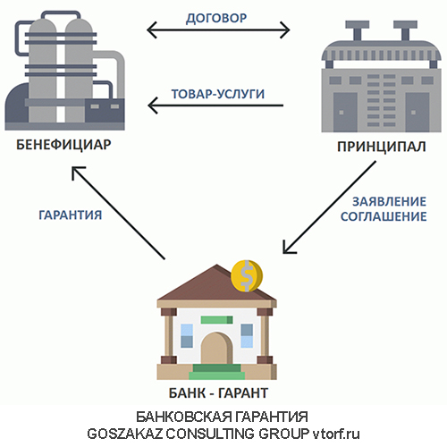 Использование банковской гарантии от GosZakaz CG в Владикавказе